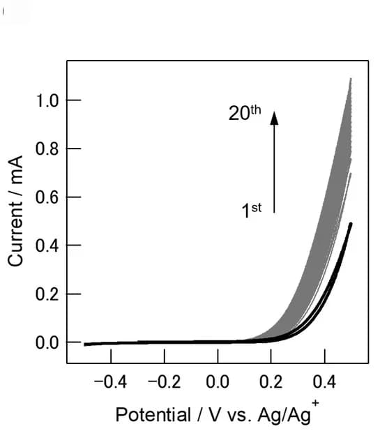 Open access visualization of Line Plot, Cyclic Voltammetry, Electrode, Electrochemistry