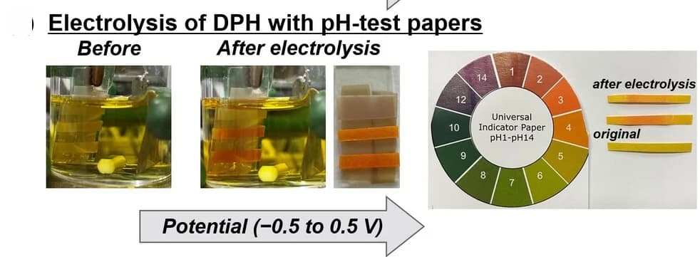 Open access visualization of Photo, Electrolysis, Electrode, pH Test