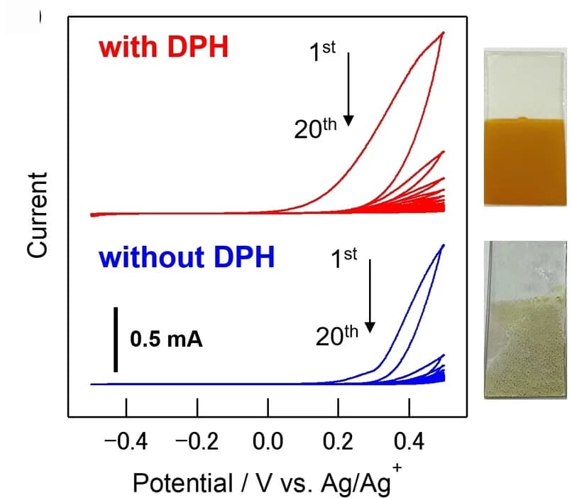 Open access visualization of Line Plot, Photo, Cyclic Voltammetry, TAPB, PDA