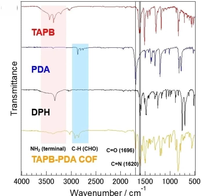 Open access visualization of Line Plot, FT-IR spectra, TAPB, PDA, DPH