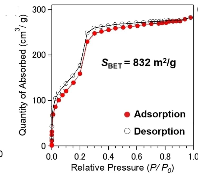 Open access visualization of Line Plot, Scatter Plot, N2 adsorption, Desorption isotherms
