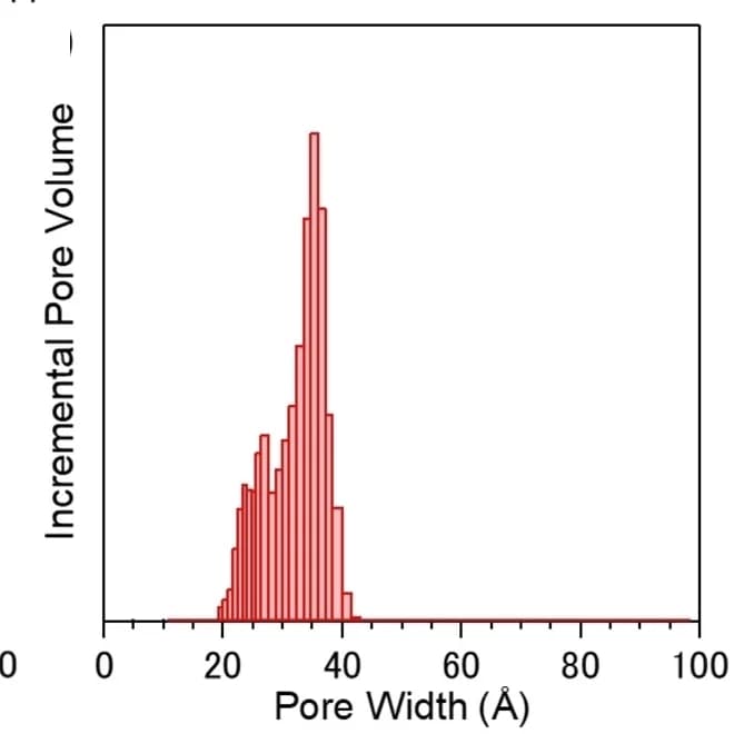 Open access visualization of Histogram, NLDFT, Pore size distribution, TAPB-PDA COF, DFT models