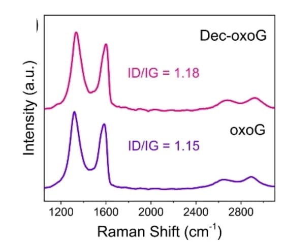 Open access visualization of Line Plot, Raman Spectra, oxoG NSs, Dec-oxoG NSs