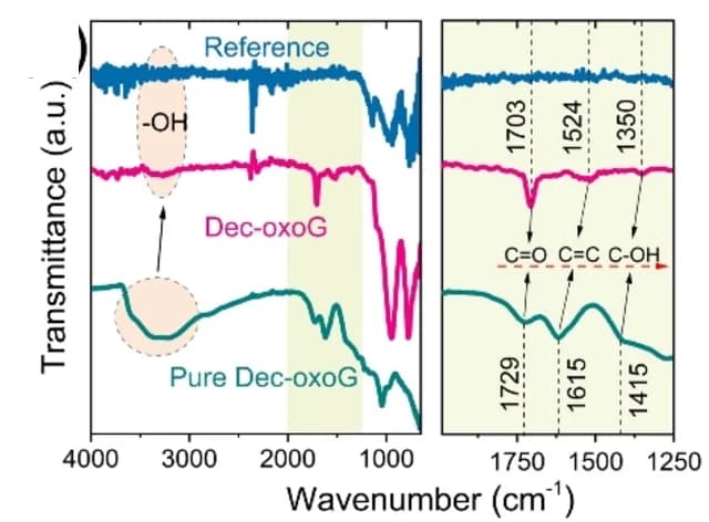 Open access visualization of Line Plot, FTIR Spectra