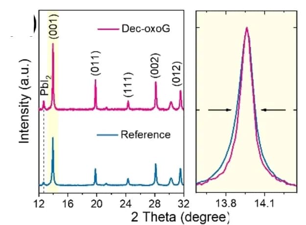 Open access visualization of Line Plot, XRD Patterns, Perovskite Films