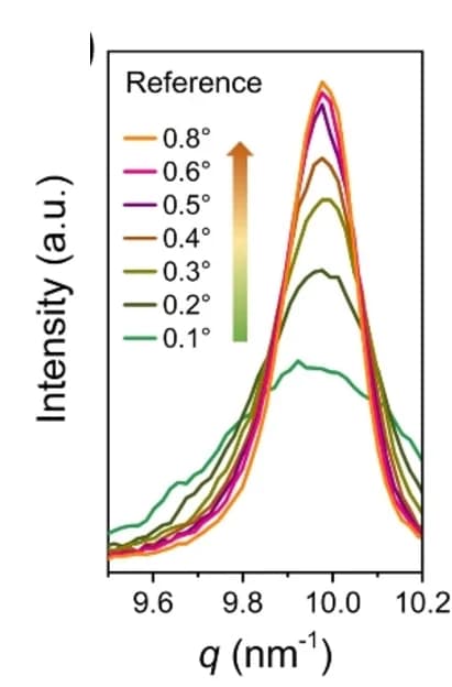 Open access visualization of Line Plot, GIWAXS, Perovskite Films, Reference