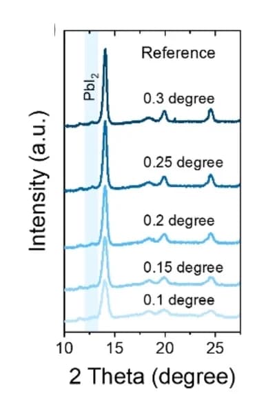 Open access visualization of Line Plot, GIWAXS, Reference, Perovskite Films