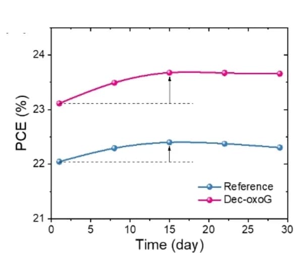 Open access visualization of Line Plot, Self-Healing, Device Efficiency