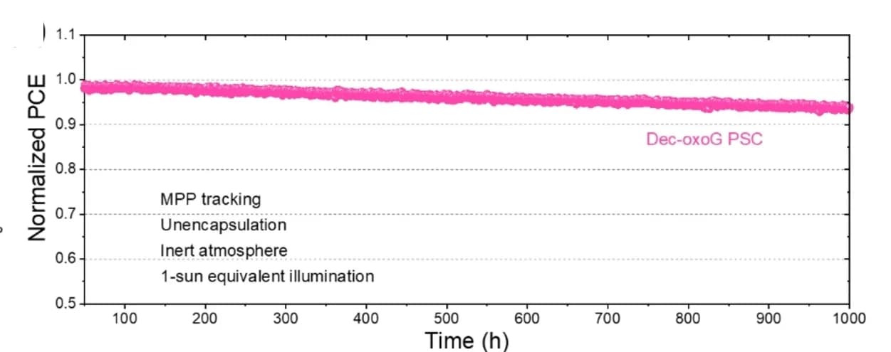 Open access visualization of Line Plot, Long-Term Stability, Dec-oxoG-based Device, MPP Tracking, N2 Atmosphere