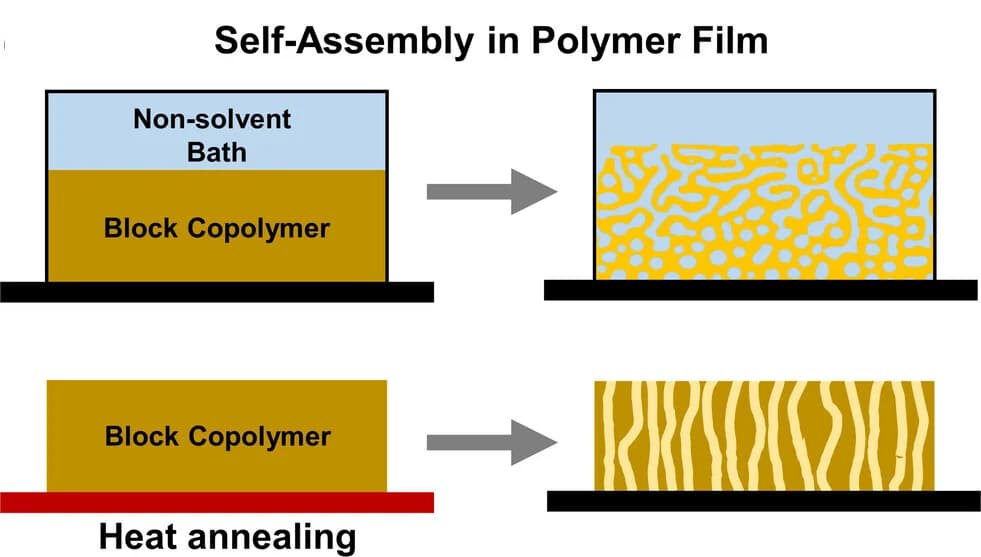 Open access visualization of Illustration, Workflow, Self-Assembled Structures, Polymer Film
