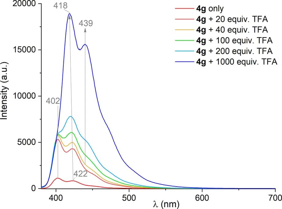 Open access visualization of Line Plot, Emission, TFA, MeCN