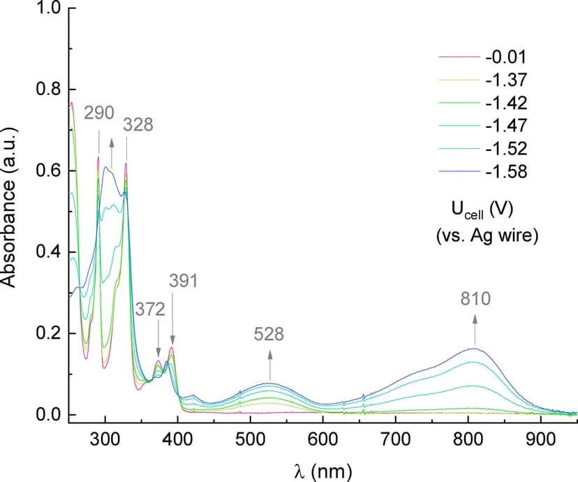 Open access visualization of Line Plot, Spectroelectrochemistry, MeCN, Cathodic Potential