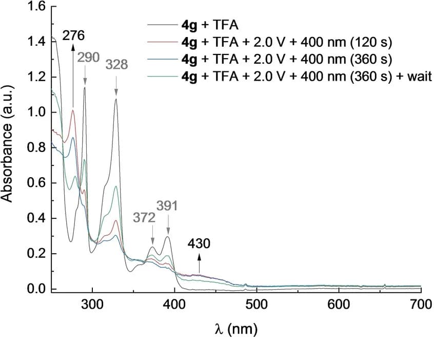 Open access visualization of Line Plot, UV/Vis Spectra, TFA, Anodic Potential, Irradiation
