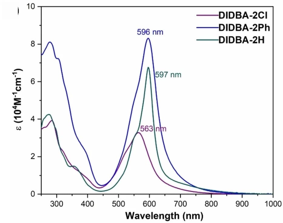 Open access visualization of Line Plot, UV/Vis-NIR Absorption Spectra, DIDBA-2Cl, DIDBA-2Ph, DIDBA-2Hin