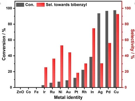 Open access visualization of Clustered, Bar Plot, Photocatalysis, Benzyl Chloride, ZnO