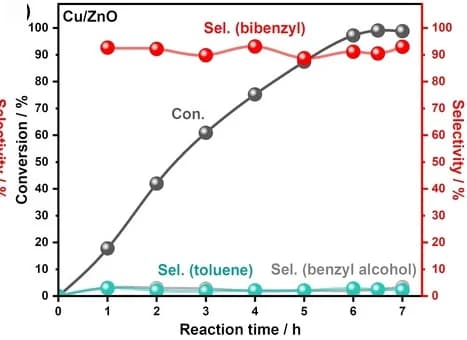 Open access visualization of Line Plot, Photocatalysis, Benzyl Chloride, ZnO, Copper loading