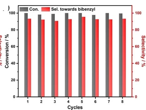 Open access visualization of Clustered, Bar Plot, Photocatalysis, Benzyl Chloride, Copper