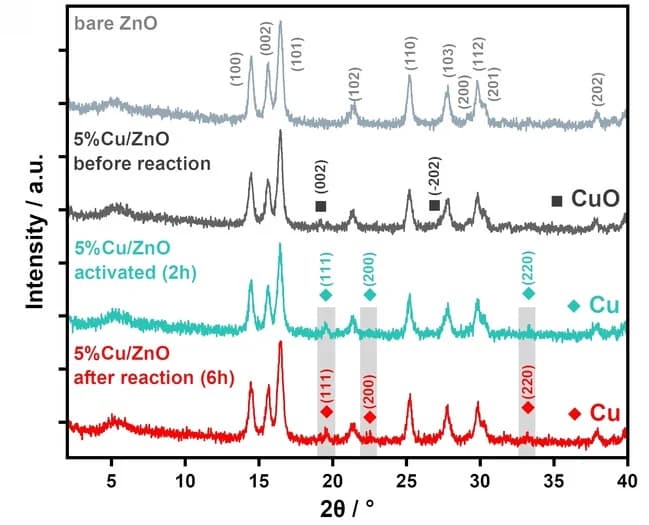 Open access visualization of Line Plot, XRD, ZnO, Cu/ZnO
