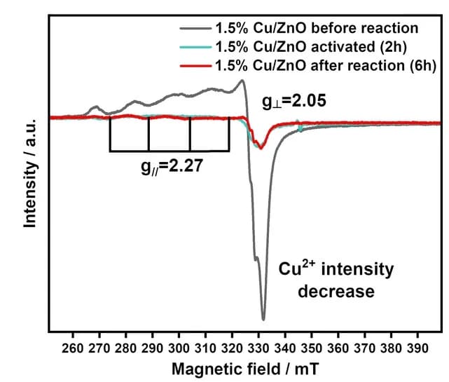 Open access visualization of Line Plot, EPR, Cu/ZnO