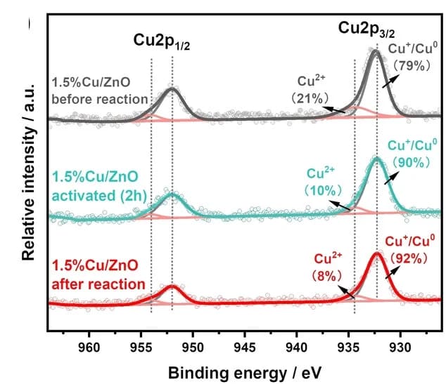 Open access visualization of Line Plot, Density Plot, XPS, Cu 2p3/2, Cu/ZnO
