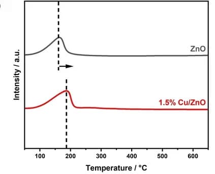 Open access visualization of Line Plot, TPD spectra, Benzyl chloride, ZnO, Cu/ZnO