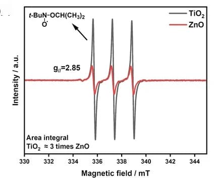Open access visualization of Line Plot, EPR spectra, Alkoxy radicals, 2-propanol, TiO2