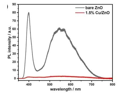 Open access visualization of Line Plot, PL spectra, ZnO, Cu/ZnO, Reaction sample