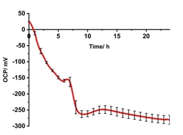 Open access visualization of Line Plot, Error Bars, Open Circuit Potential
