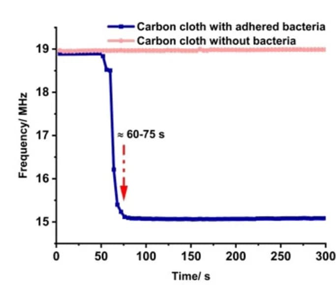 Open access visualization of Line Plot, Characteristic Frequency, Wireless Biosensor Tag, AgCl, Cathode