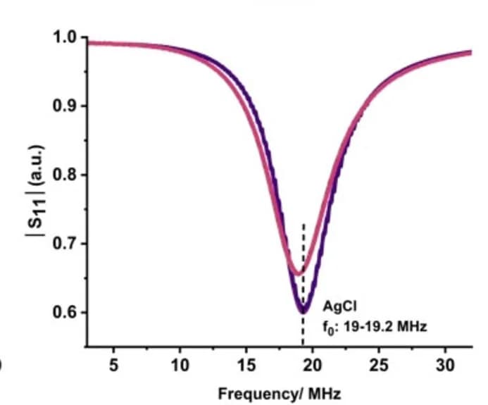 Open access visualization of Line Plot, S11, Frequency, AgCl, IJPE