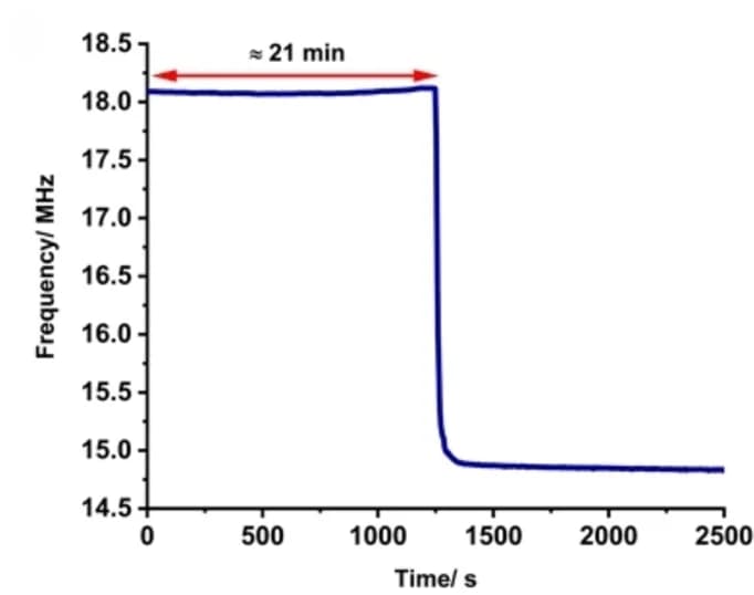 Open access visualization of Line Plot, Wireless Biosensor, S. Aureus, P. Aeruginosa, LB Medium