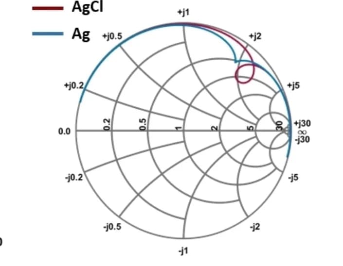 Open access visualization of Line Plot, Smith Chart, Complex Impedance, S. Aureus, P. Aeruginosa