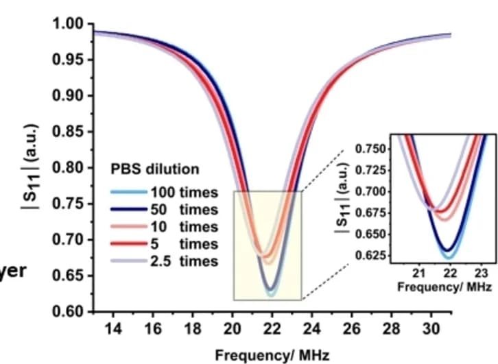 Open access visualization of Line Plot, Error Bars, Ionic Strength, Frequency