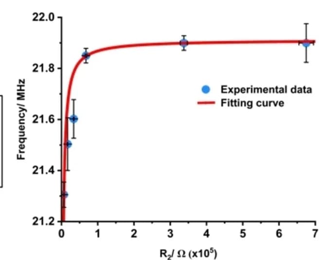 Open access visualization of Scatter Plot, Regression Plot, Error Bars, Experimental Data, Frequency