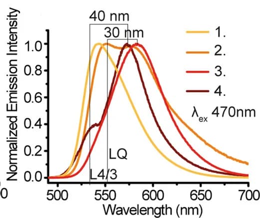 Open access visualization of Line Plot, Emission Spectra, Palladium Assembly, Bathochromic Shift, Ligands