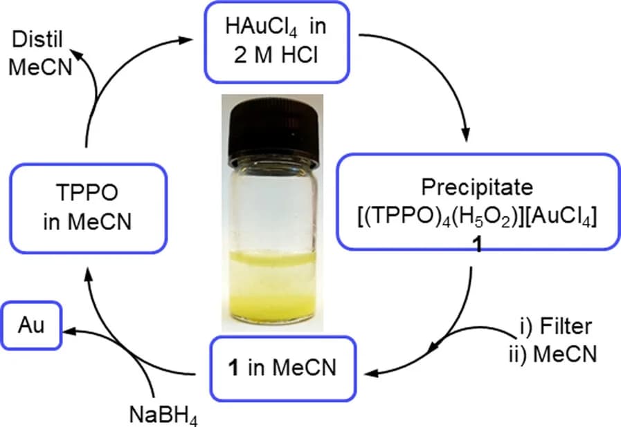 Open access visualization of Workflow, Flowchart, Photo, Gold, Precipitation