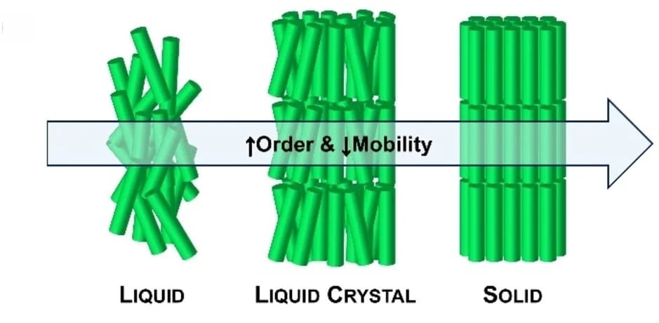 Open access visualization of Illustration, Flowchart, Liquid, LC, Solid States