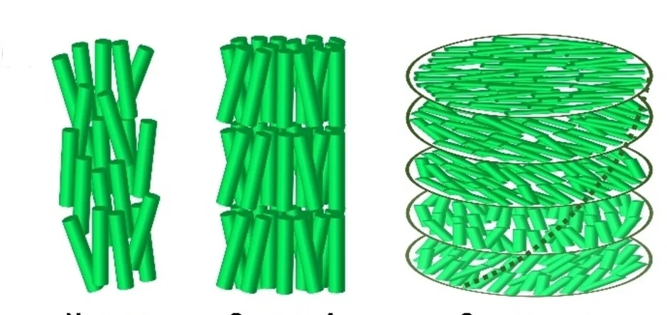 Open access visualization of Illustration, LC phases, LC emulsions