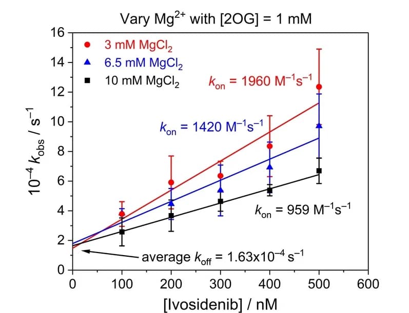 Open access visualization of Line Plot, Error Bars, IDH1 R132H, Ivosidenib, MgCl2