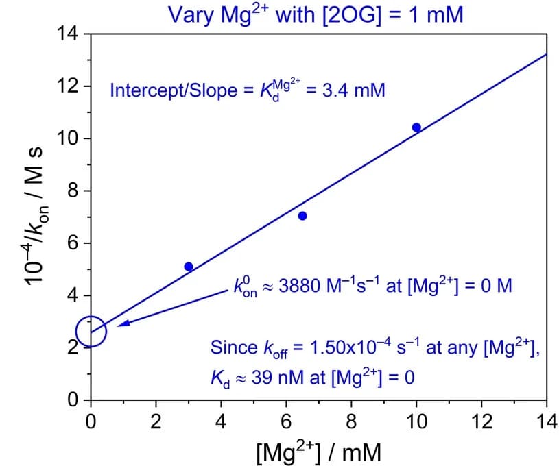 Open access visualization of Scatter Plot, Regression Plot, kobs, Ivosidenib, Mg2+