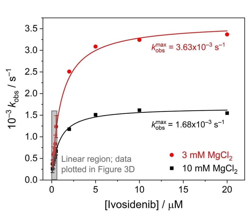Open access visualization of Line Plot, Scatter Plot, Error Bars, Data analysis