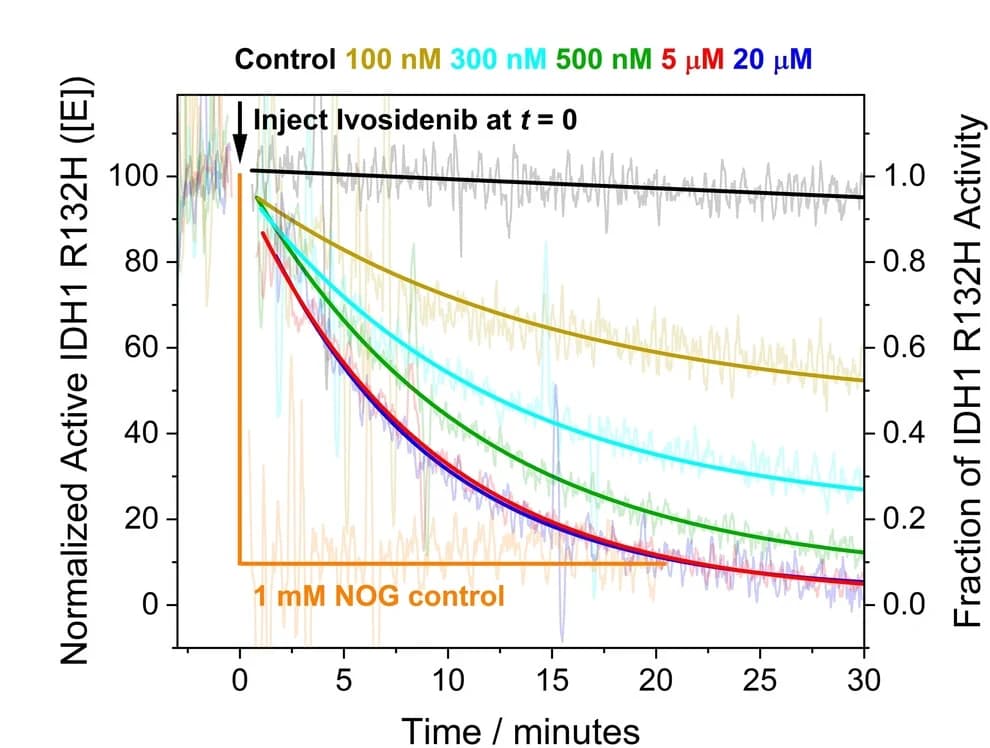 Open access visualization of Line Plot, Enzyme Rate, Inhibition, Ivosidenib