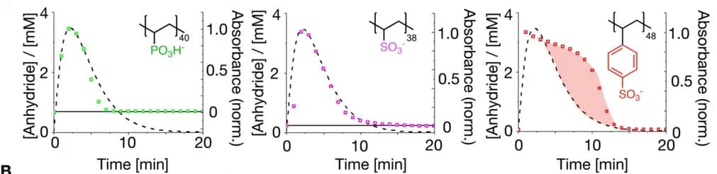 Open access visualization of Line Plot, Scatter Plot, Turbidity, Polyanions, Anhydride