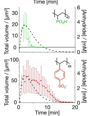Open access visualization of Line Plot, Error Bars, Microfluidics, Coacervate, Droplets