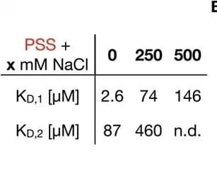 Open access visualization of Table Image, KD values, Peptide, Polyanion, NaCl