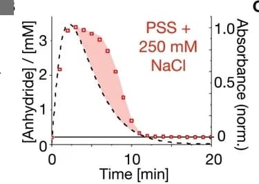 Open access visualization of Line Plot, Turbidity trace, PSS, NaCl, AcF(RG)3D-OH