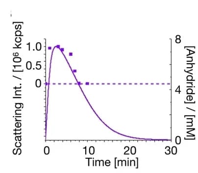Open access visualization of Line Plot, Scatter Plot, AcF(RG)3D-OH, EDC, Block copolymer