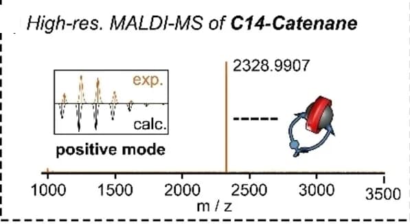 Open access visualization of Bar Plot, Line Plot, MALDI-MS, Mass Spectrometry, Catenane