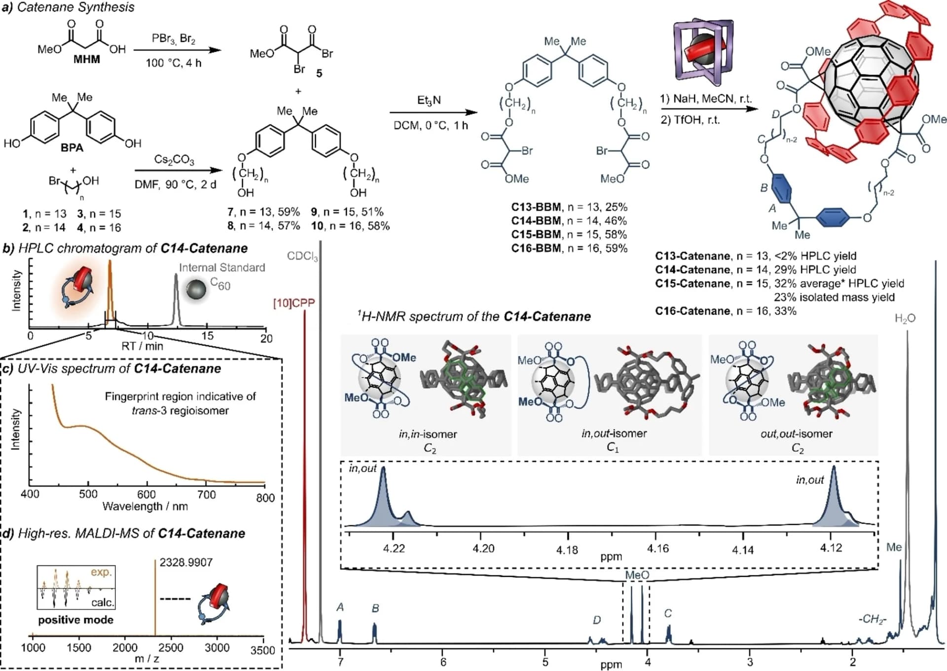 Open access visualization of Line Plot, Density Plot, NMR Spectrum, Isomers, Catenane