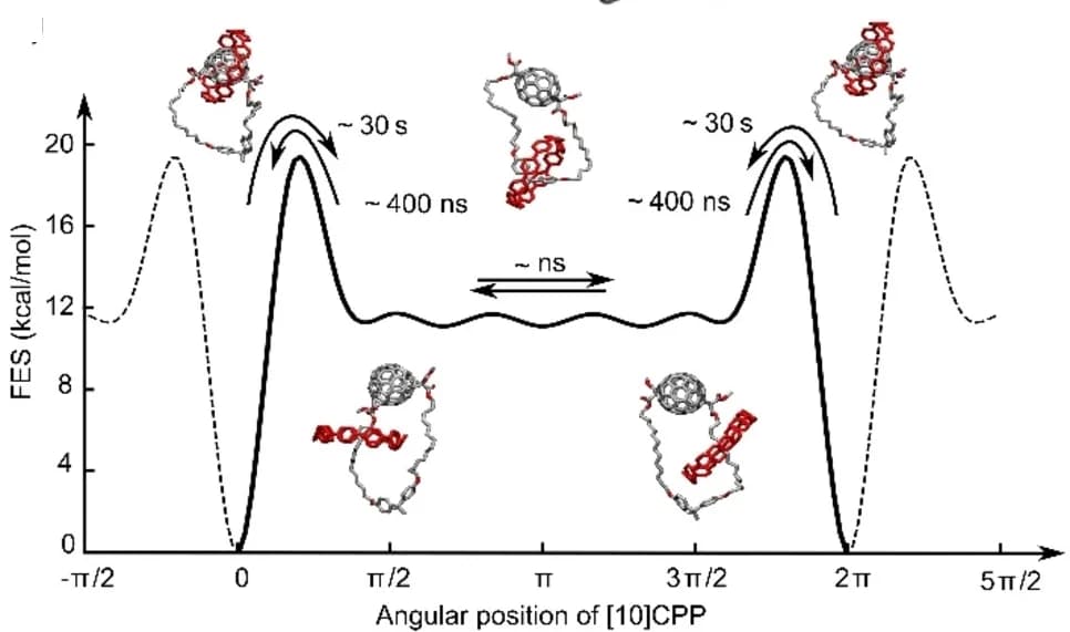 Open access visualization of Line Plot, Free-Energy Diagram, Angular Position, Catenane, Metastable States
